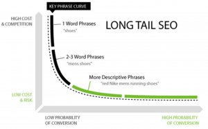 long-tail keywords
