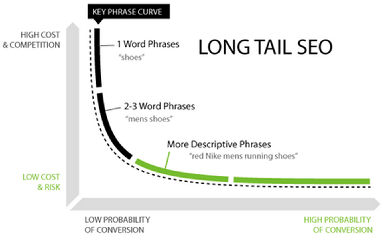 Long tail keywords is the secret to rank high on Google
