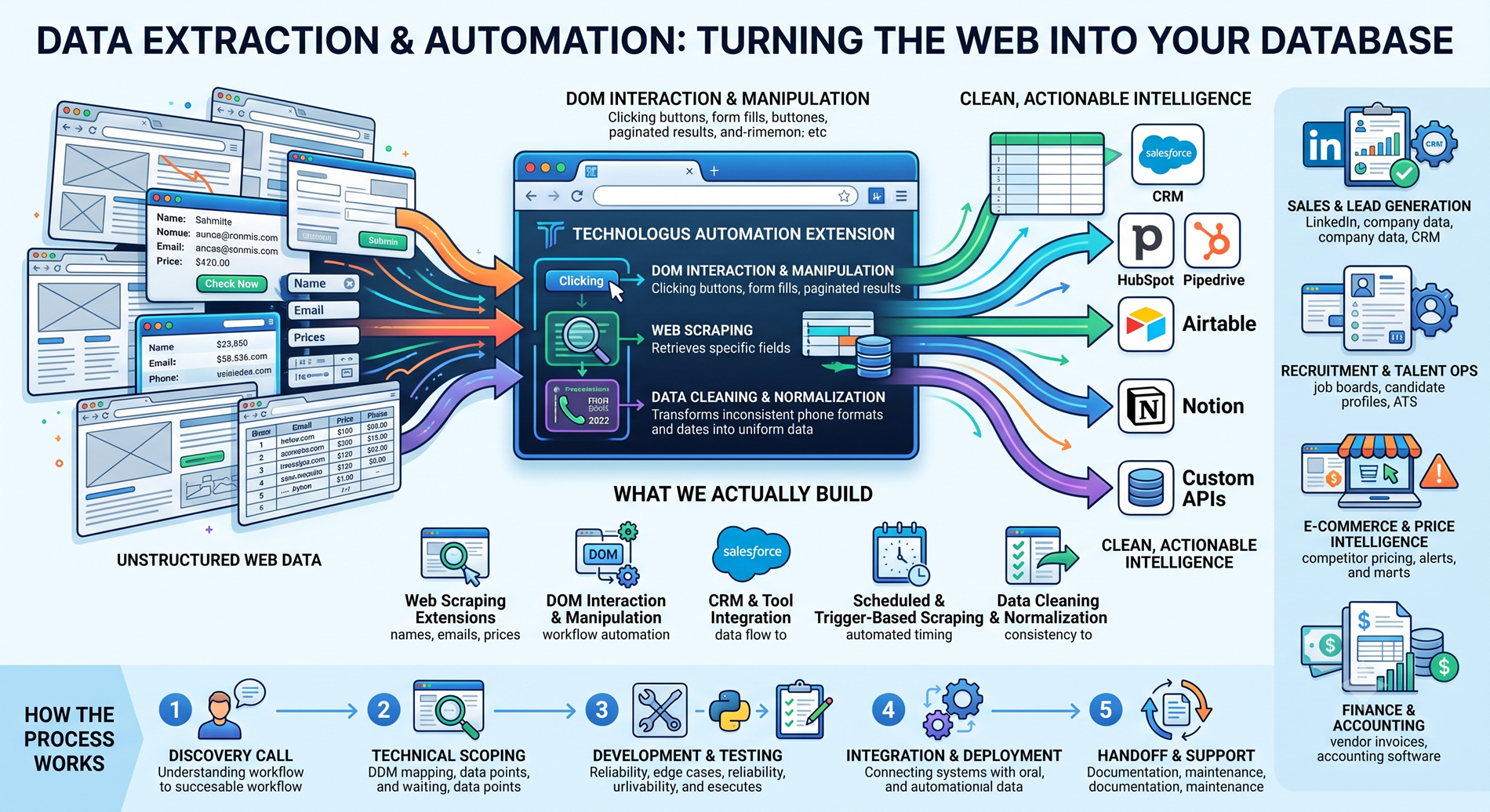 Data Extraction & Automation