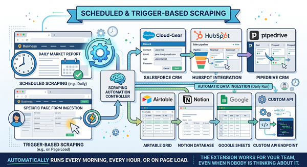 Scheduled & Trigger-Based Scraping
